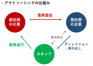 アウトソーシングの意味
