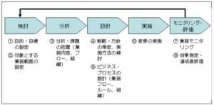 BPRとは？意味や業務改善との違い、必要性、成功事例などをわかりやすく解説 | ブログ｜フジ子さん