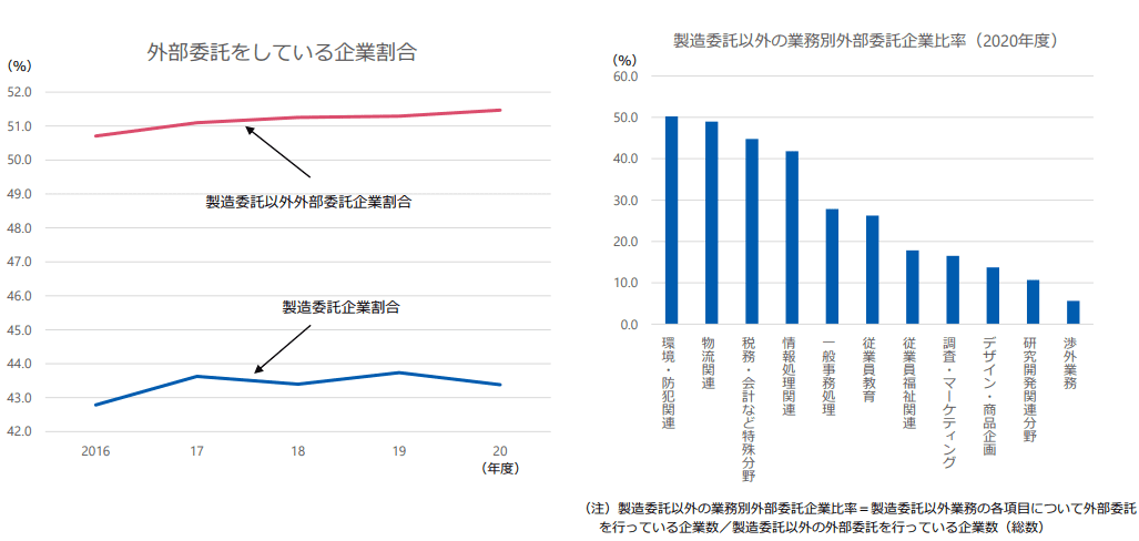 アウトソーシングの実態調査