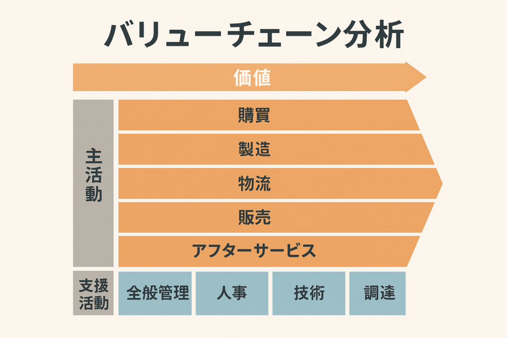 バリューチェーン分析