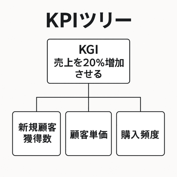 KPI
