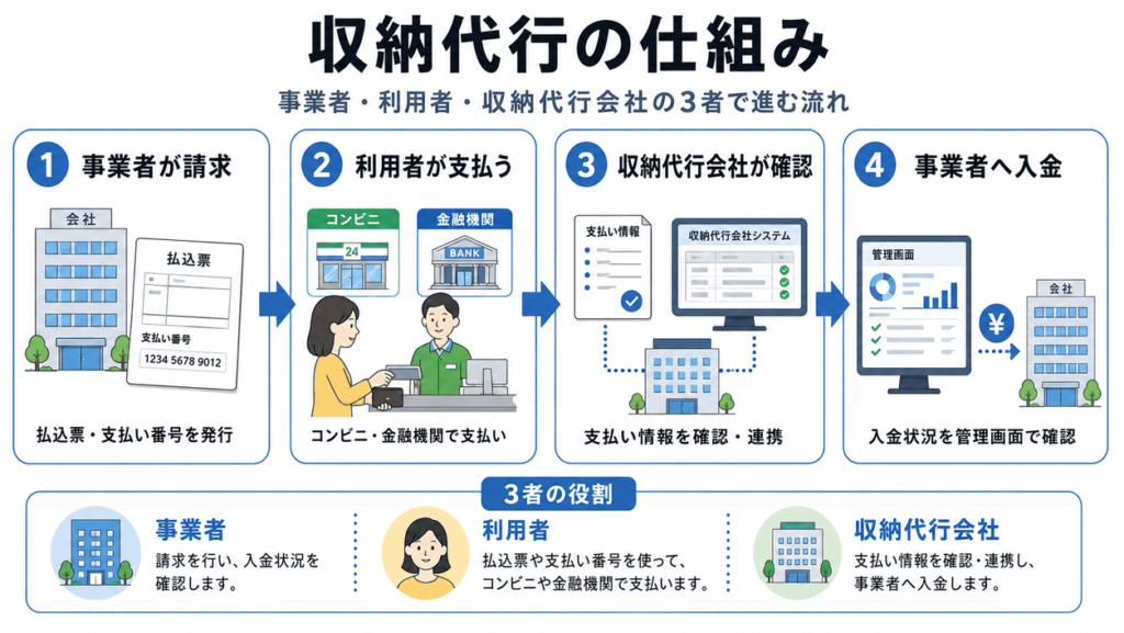 収納代行の仕組み