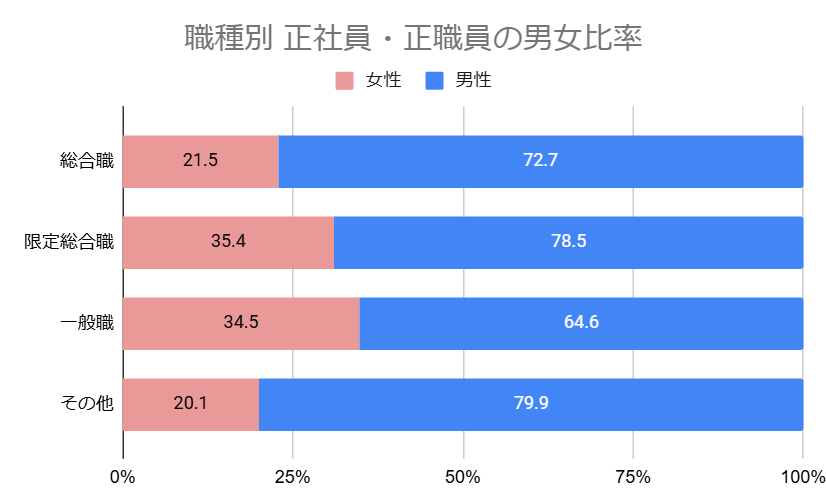 職種別 正社員・正職員の男女比率