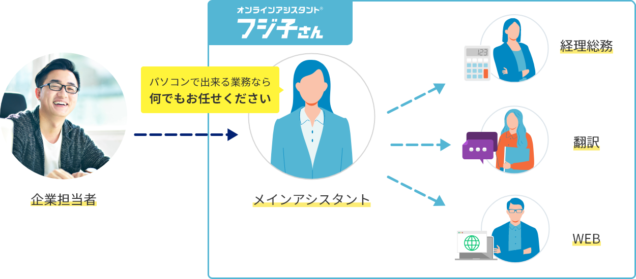 ハイレベルなアシスタントが、遠隔で業務をサポートいたします