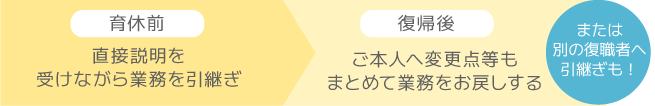 育休前 直接説明を受けながら業務を引き継ぎ 復帰後 ご本人へ変更点等もまとめて業務をお渡しする　または別の復職者へ引継ぎも！